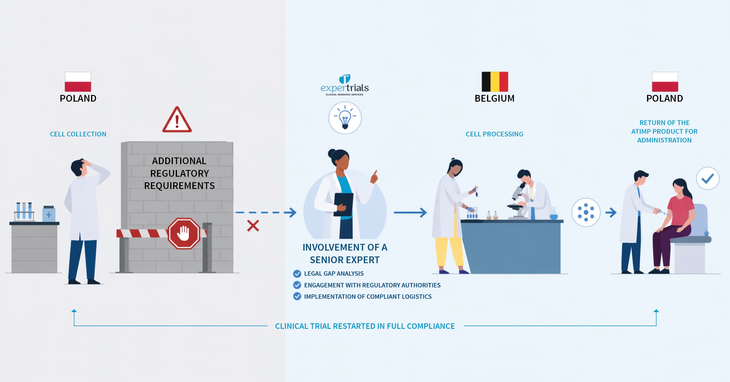 Overcoming ATIMP Regulatory Barriers: Poland-Belgium Cell Therapy Case Study